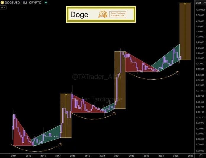 Dogecoin maandelijkse koers grafiek - mei 2025