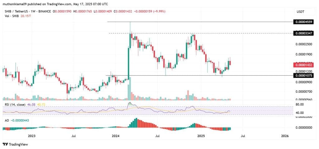Shiba Inu verwachting 2025: Koersuitbraak naar $0.000045? 4 SHIB/USDT 1 wekelijkse koers grafiek
